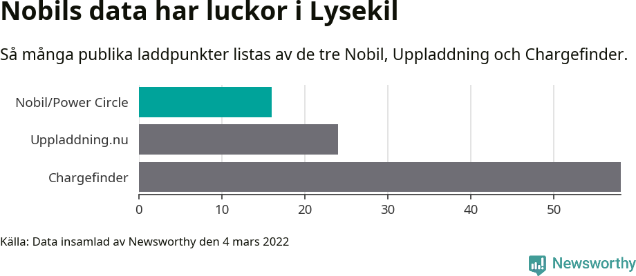 Graf: Så många laddplatser listas av olika sajter.